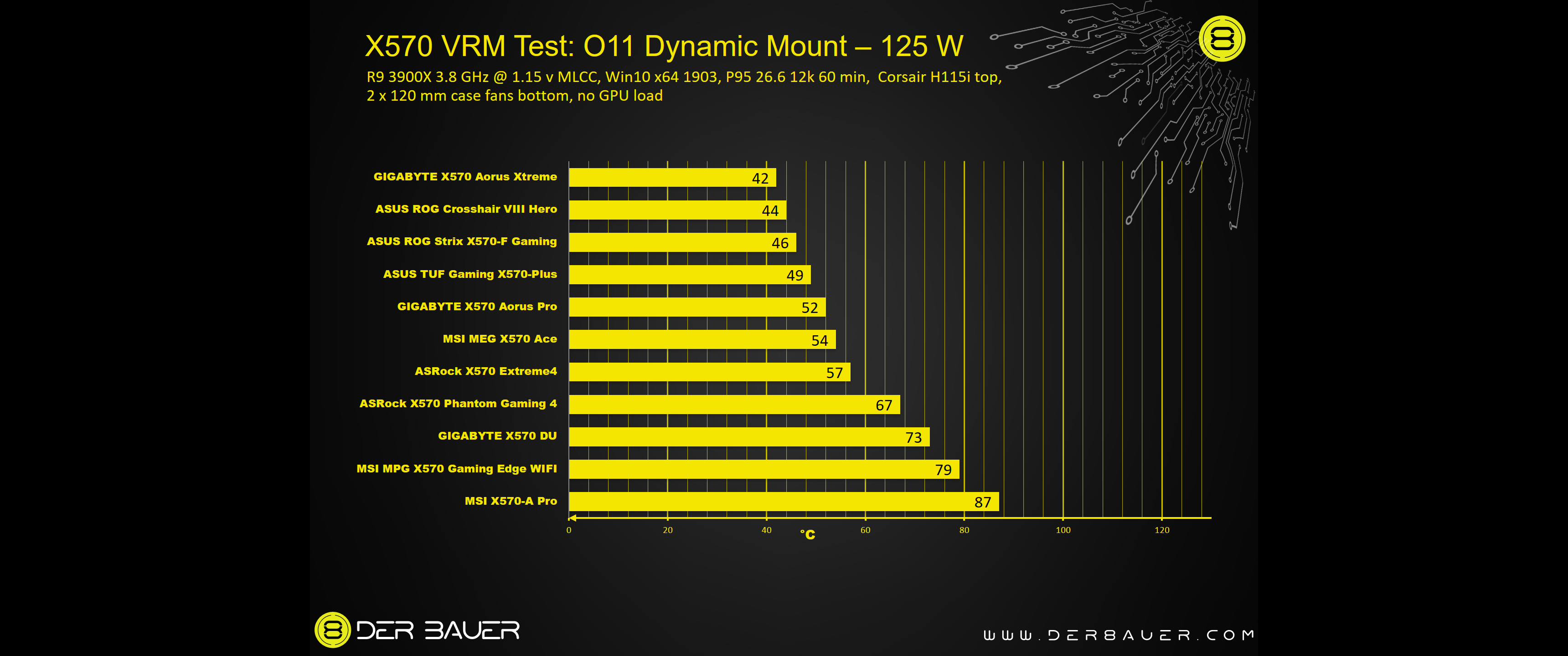 X570 Motherboard VRM Overview der8auer